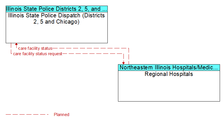 Illinois State Police Dispatch (Districts 2, 5 and Chicago) to Regional Hospitals Interface Diagram