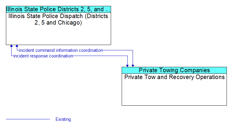 Illinois State Police Dispatch (Districts 2, 5 and Chicago) to Private Tow and Recovery Operations Interface Diagram