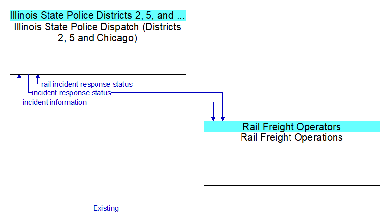 Illinois State Police Dispatch (Districts 2, 5 and Chicago) to Rail Freight Operations Interface Diagram