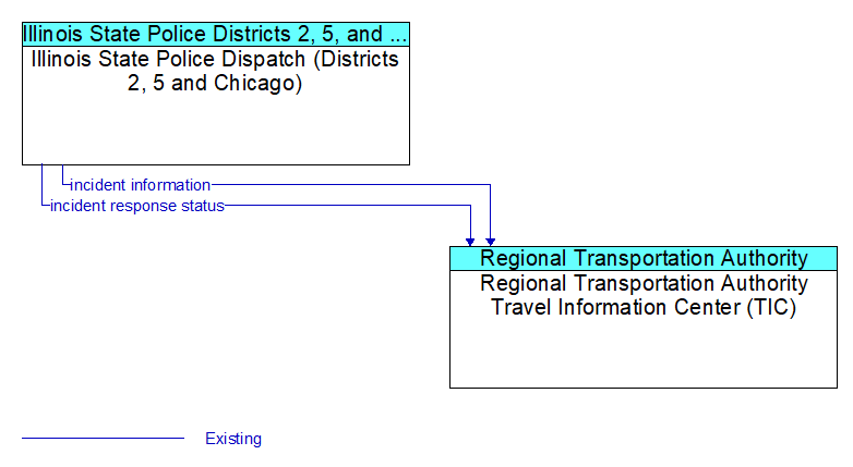 Illinois State Police Dispatch (Districts 2, 5 and Chicago) to Regional Transportation Authority Travel Information Center (TIC) Interface Diagram