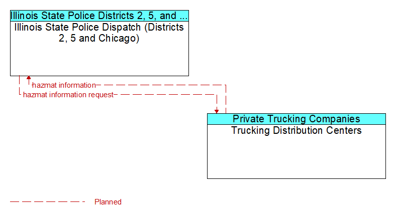 Illinois State Police Dispatch (Districts 2, 5 and Chicago) to Trucking Distribution Centers Interface Diagram