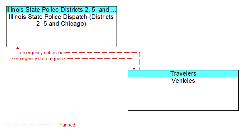 Illinois State Police Dispatch (Districts 2, 5 and Chicago) to Vehicles Interface Diagram