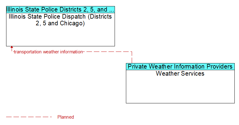 Illinois State Police Dispatch (Districts 2, 5 and Chicago) to Weather Services Interface Diagram