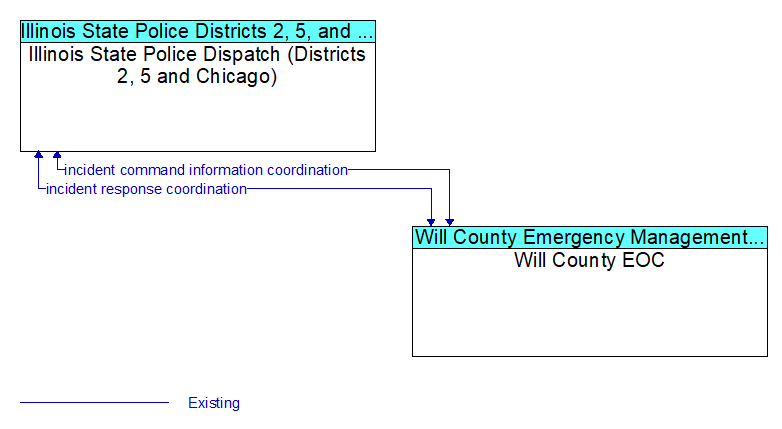 Illinois State Police Dispatch (Districts 2, 5 and Chicago) to Will County EOC Interface Diagram