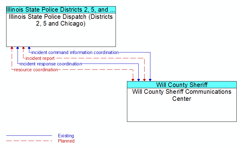 Illinois State Police Dispatch (Districts 2, 5 and Chicago) to Will County Sheriff Communications Center Interface Diagram