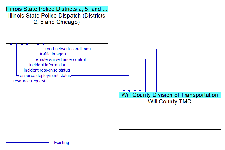 Illinois State Police Dispatch (Districts 2, 5 and Chicago) to Will County TMC Interface Diagram