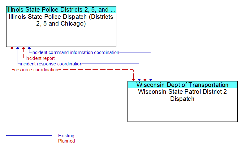 Illinois State Police Dispatch (Districts 2, 5 and Chicago) to Wisconsin State Patrol District 2 Dispatch Interface Diagram