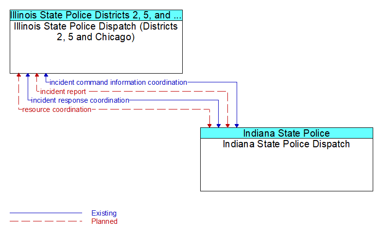 Illinois State Police Dispatch (Districts 2, 5 and Chicago) to Indiana State Police Dispatch Interface Diagram