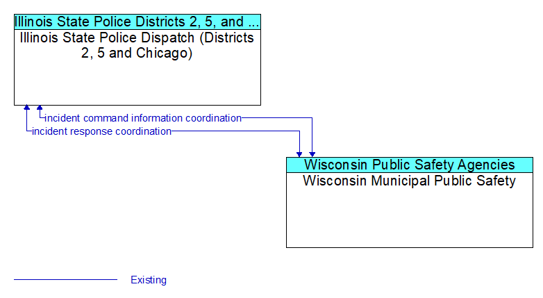 Illinois State Police Dispatch (Districts 2, 5 and Chicago) to Wisconsin Municipal Public Safety Interface Diagram