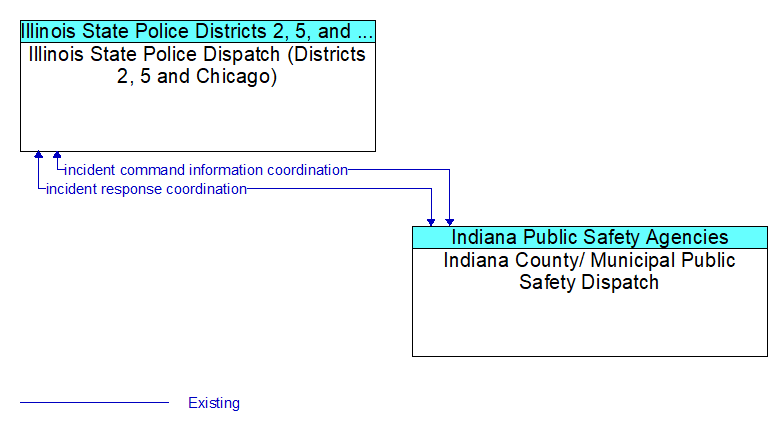 Illinois State Police Dispatch (Districts 2, 5 and Chicago) to Indiana County/ Municipal Public Safety Dispatch Interface Diagram