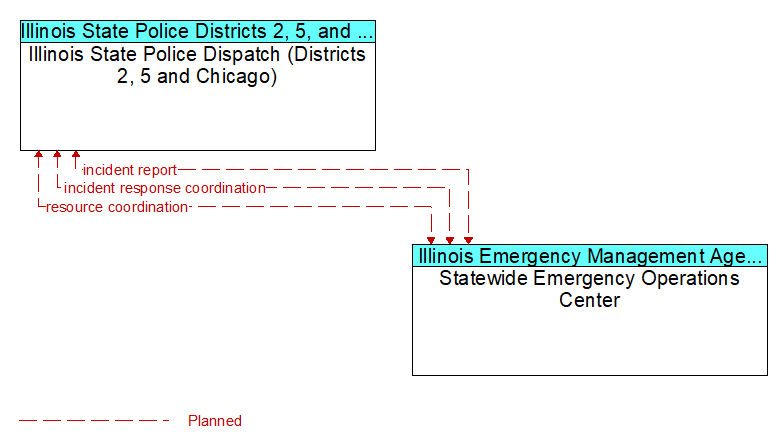 Illinois State Police Dispatch (Districts 2, 5 and Chicago) to Statewide Emergency Operations Center Interface Diagram