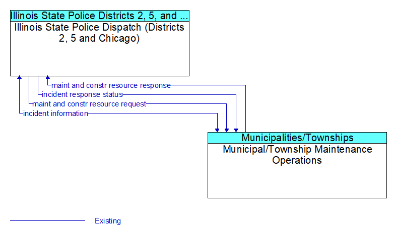 Illinois State Police Dispatch (Districts 2, 5 and Chicago) to Municipal/Township Maintenance Operations Interface Diagram