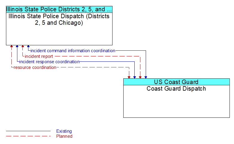 Illinois State Police Dispatch (Districts 2, 5 and Chicago) to Coast Guard Dispatch Interface Diagram