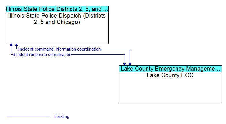 Illinois State Police Dispatch (Districts 2, 5 and Chicago) to Lake County EOC Interface Diagram