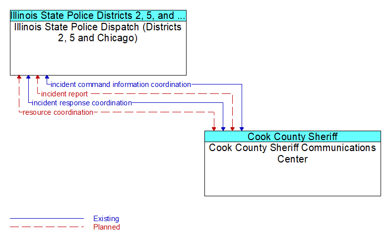 Illinois State Police Dispatch (Districts 2, 5 and Chicago) to Cook County Sheriff Communications Center Interface Diagram