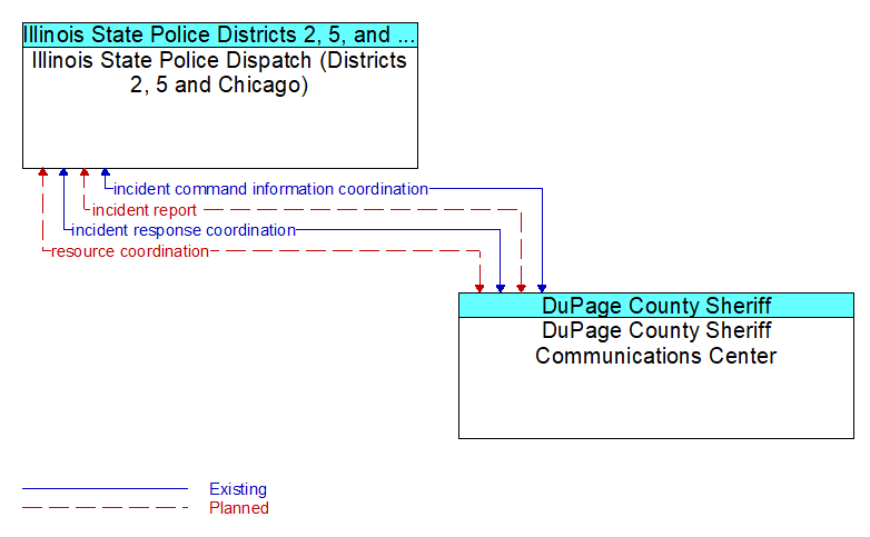 Illinois State Police Dispatch (Districts 2, 5 and Chicago) to DuPage County Sheriff Communications Center Interface Diagram