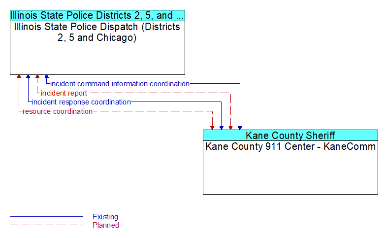 Illinois State Police Dispatch (Districts 2, 5 and Chicago) to Kane County 911 Center - KaneComm Interface Diagram