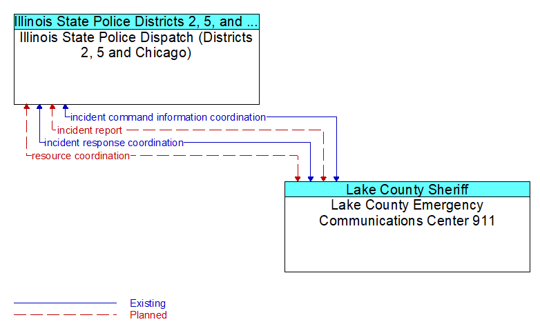 Illinois State Police Dispatch (Districts 2, 5 and Chicago) to Lake County Emergency Communications Center 911 Interface Diagram