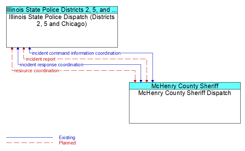 Illinois State Police Dispatch (Districts 2, 5 and Chicago) to McHenry County Sheriff Dispatch Interface Diagram