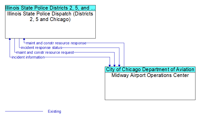 Illinois State Police Dispatch (Districts 2, 5 and Chicago) to Midway Airport Operations Center Interface Diagram