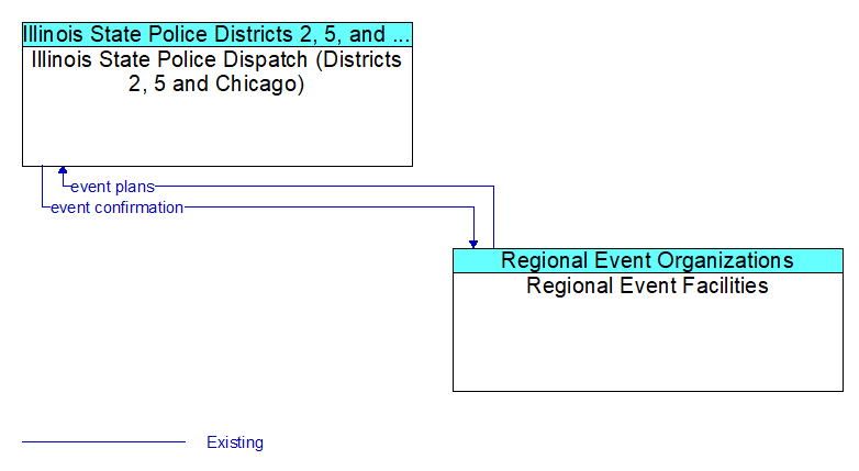Illinois State Police Dispatch (Districts 2, 5 and Chicago) to Regional Event Facilities Interface Diagram