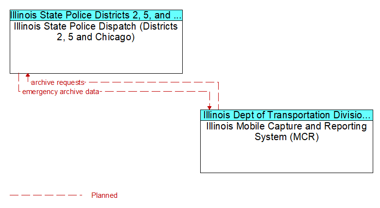 Illinois State Police Dispatch (Districts 2, 5 and Chicago) to Illinois Mobile Capture and Reporting System (MCR) Interface Diagram