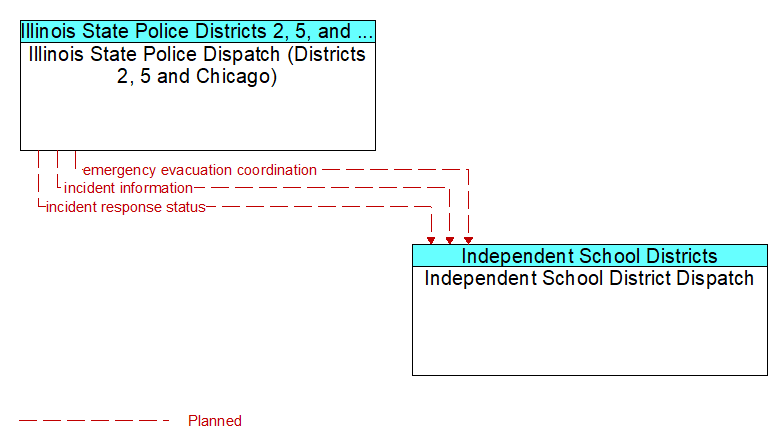 Illinois State Police Dispatch (Districts 2, 5 and Chicago) to Independent School District Dispatch Interface Diagram
