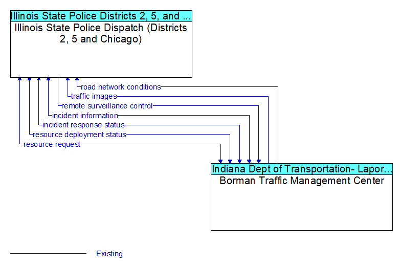 Illinois State Police Dispatch (Districts 2, 5 and Chicago) to Borman Traffic Management Center Interface Diagram