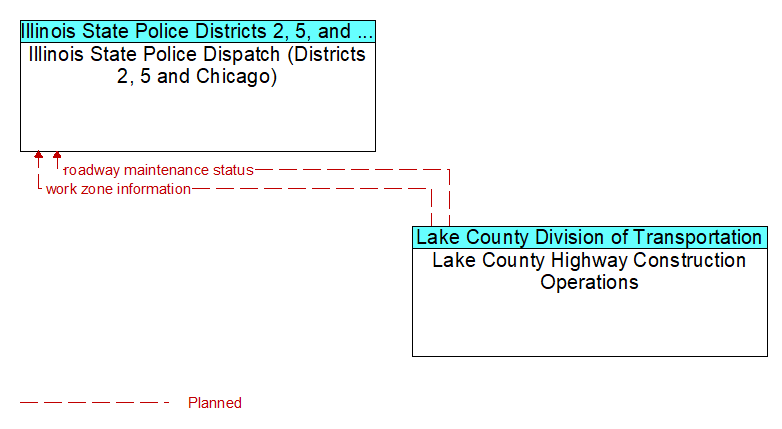 Illinois State Police Dispatch (Districts 2, 5 and Chicago) to Lake County Highway Construction Operations Interface Diagram