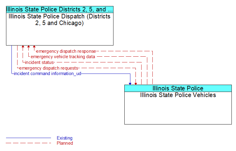 Illinois State Police Dispatch (Districts 2, 5 and Chicago) to Illinois State Police Vehicles Interface Diagram