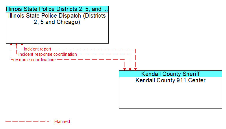 Illinois State Police Dispatch (Districts 2, 5 and Chicago) to Kendall County 911 Center Interface Diagram