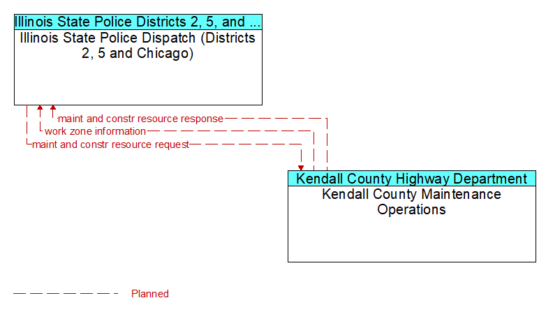 Illinois State Police Dispatch (Districts 2, 5 and Chicago) to Kendall County Maintenance Operations Interface Diagram