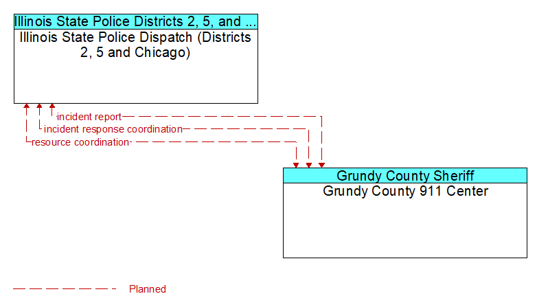Illinois State Police Dispatch (Districts 2, 5 and Chicago) to Grundy County 911 Center Interface Diagram