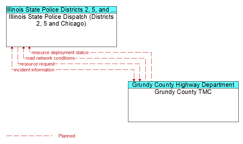 Illinois State Police Dispatch (Districts 2, 5 and Chicago) to Grundy County TMC Interface Diagram