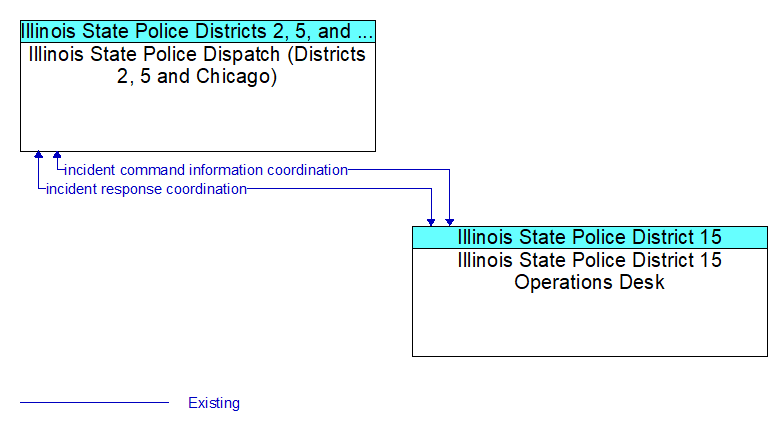 Illinois State Police Dispatch (Districts 2, 5 and Chicago) to Illinois State Police District 15 Operations Desk Interface Diagram