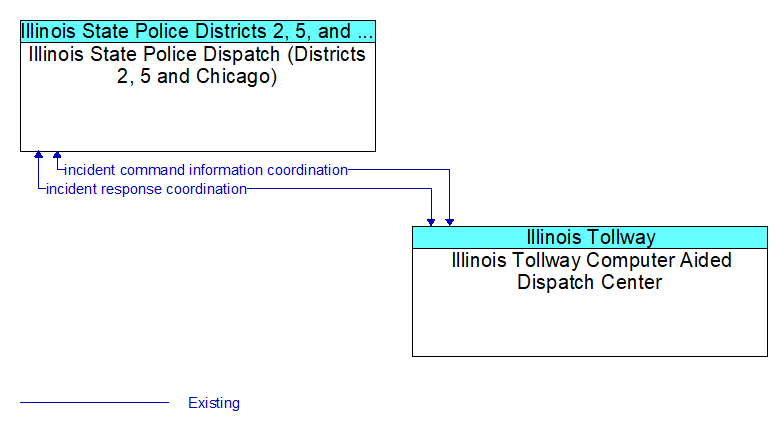 Illinois State Police Dispatch (Districts 2, 5 and Chicago) to Illinois Tollway Computer Aided Dispatch Center Interface Diagram