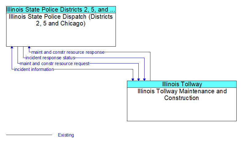Illinois State Police Dispatch (Districts 2, 5 and Chicago) to Illinois Tollway Maintenance and Construction Interface Diagram