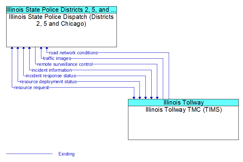 Illinois State Police Dispatch (Districts 2, 5 and Chicago) to Illinois Tollway TMC (TIMS) Interface Diagram