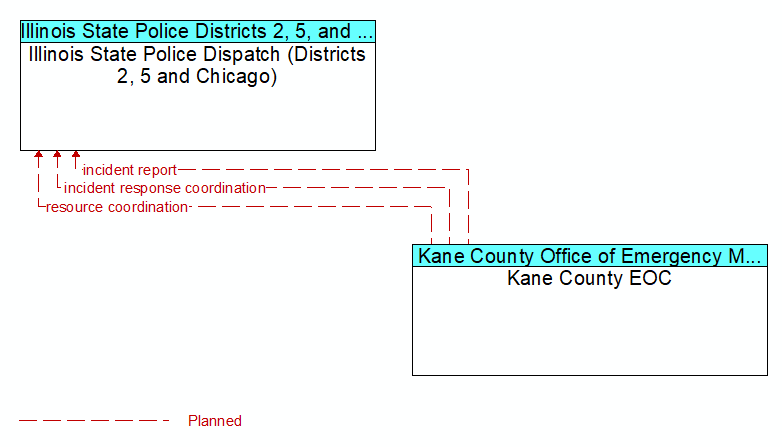 Illinois State Police Dispatch (Districts 2, 5 and Chicago) to Kane County EOC Interface Diagram