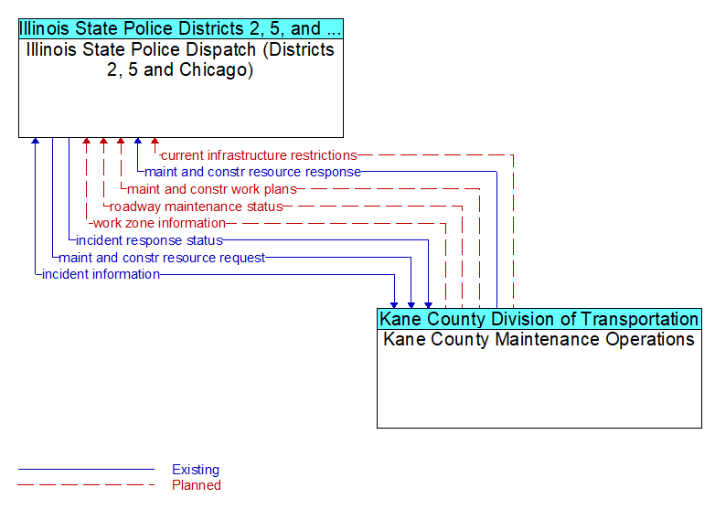 Illinois State Police Dispatch (Districts 2, 5 and Chicago) to Kane County Maintenance Operations Interface Diagram