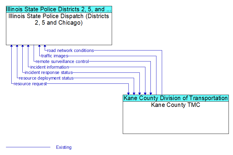 Illinois State Police Dispatch (Districts 2, 5 and Chicago) to Kane County TMC Interface Diagram