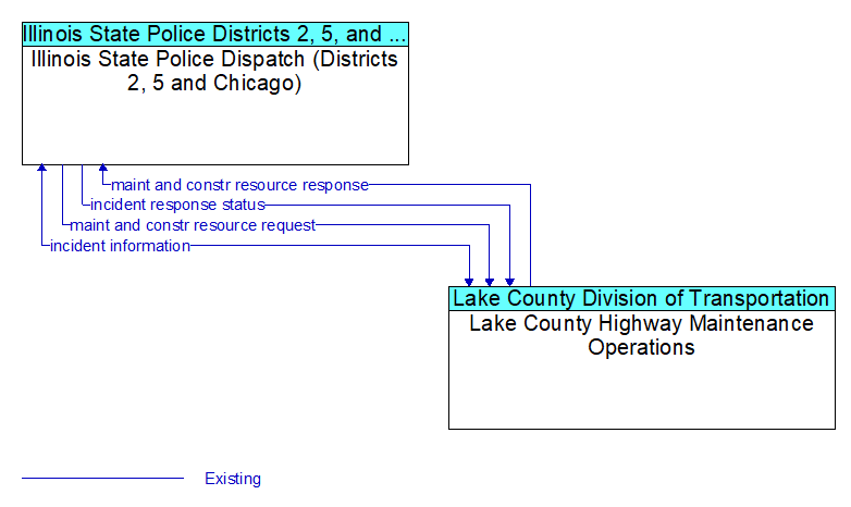 Illinois State Police Dispatch (Districts 2, 5 and Chicago) to Lake County Highway Maintenance Operations Interface Diagram