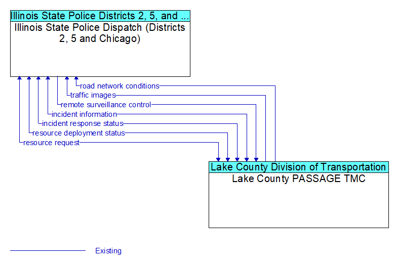 Illinois State Police Dispatch (Districts 2, 5 and Chicago) to Lake County PASSAGE TMC Interface Diagram
