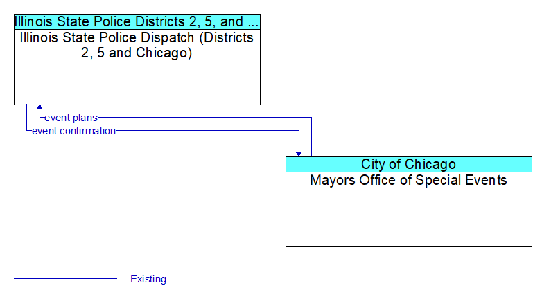 Illinois State Police Dispatch (Districts 2, 5 and Chicago) to Mayors Office of Special Events Interface Diagram