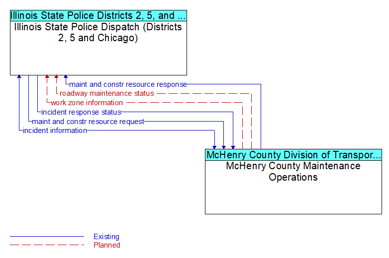 Illinois State Police Dispatch (Districts 2, 5 and Chicago) to McHenry County Maintenance Operations Interface Diagram