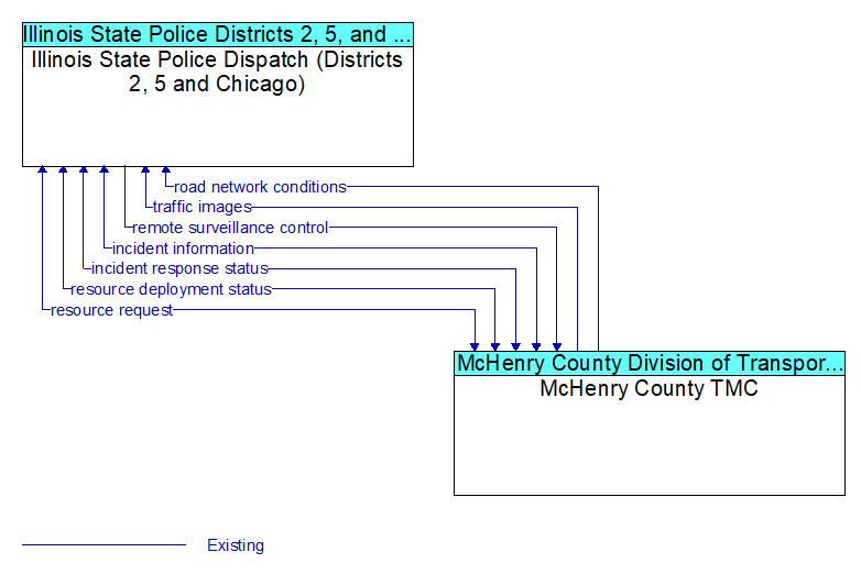 Illinois State Police Dispatch (Districts 2, 5 and Chicago) to McHenry County TMC Interface Diagram