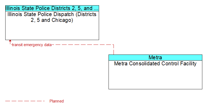 Illinois State Police Dispatch (Districts 2, 5 and Chicago) to Metra Consolidated Control Facility Interface Diagram