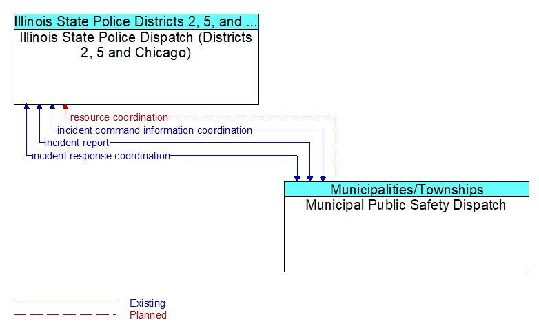 Illinois State Police Dispatch (Districts 2, 5 and Chicago) to Municipal Public Safety Dispatch Interface Diagram