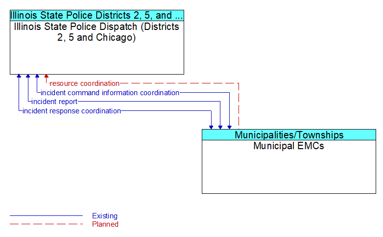 Illinois State Police Dispatch (Districts 2, 5 and Chicago) to Municipal EMCs Interface Diagram