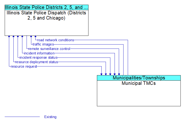 Illinois State Police Dispatch (Districts 2, 5 and Chicago) to Municipal TMCs Interface Diagram